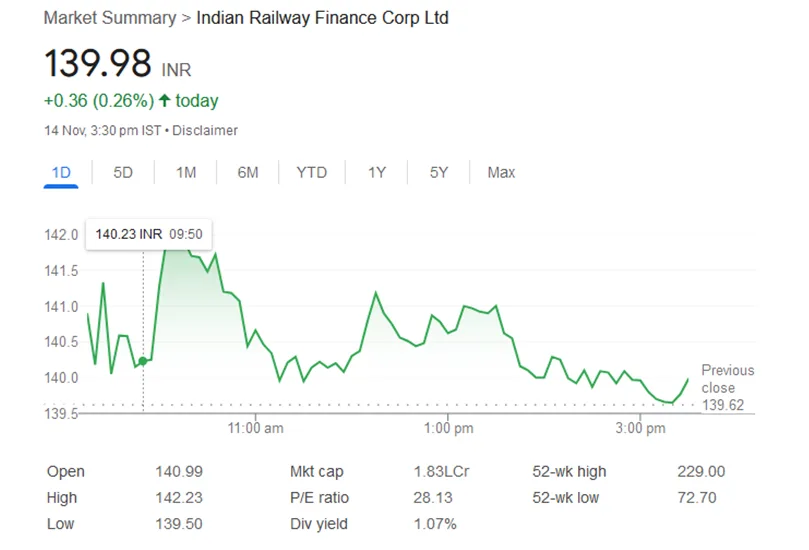 IRFC Share Price